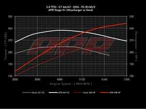 audi a6 3.0 t performance upgrades