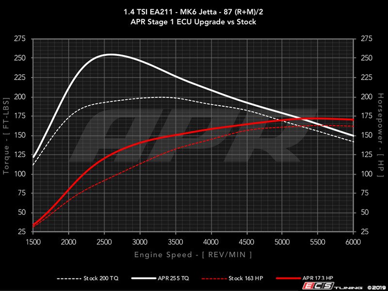 APR DPP1.4TSP APR Stage 1 ECU Upgrade 1.4T EA211