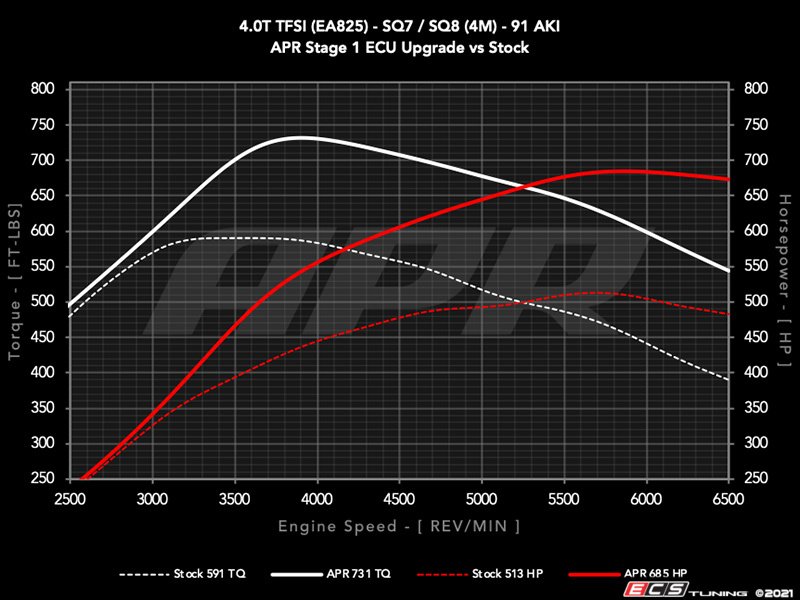 APR ECU40TEA825SQ APR ECU Upgrade 4.0T EA825 V8 (SQ)