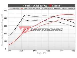 ES#4447547 - C8RS7-1-UC - Unitronic Performance Software - Stage 1 - With UniCONNECT+ Cable - Max gains of +109 AWHP and +104 AWFT-LBS - Unitronic - Audi