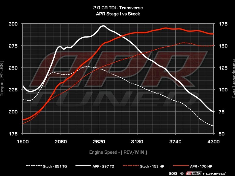APR TDI140STG11 Stage I Performance Chip 1 Program