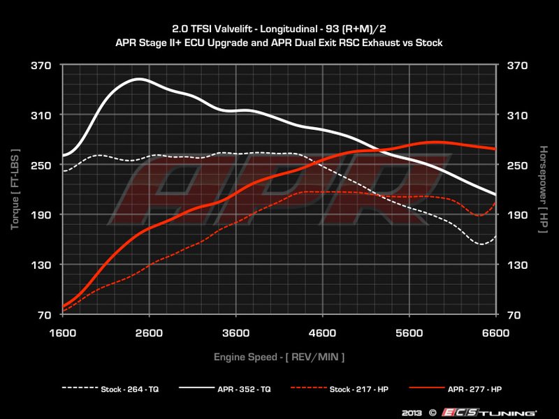 APR - APRB8STG2KIT - Stage 2 Performance Software Upgrade - (NO LONGER ...