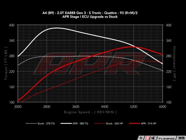 Is it worth tuning a B9 A4?