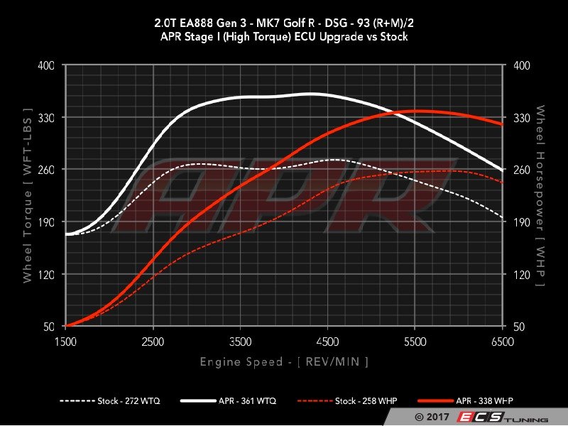 APR mkviirstg1KT Stage 1 Performance Software Upgrade